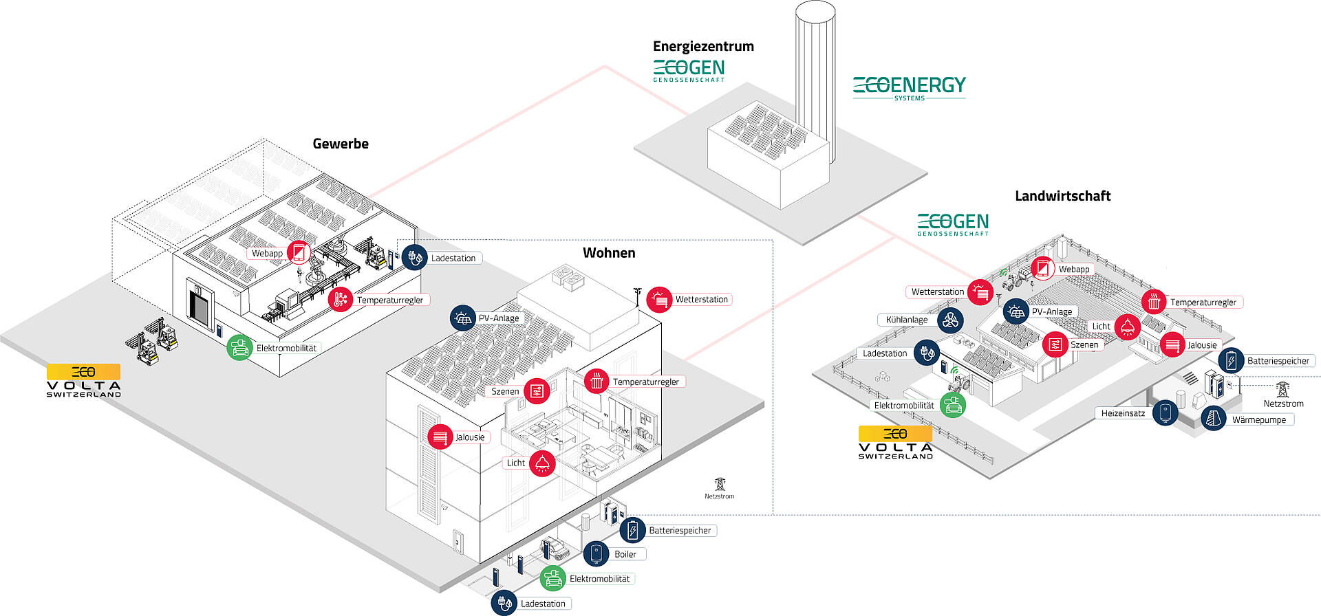 Aktivitäten und Unternehmen der ecoGroup