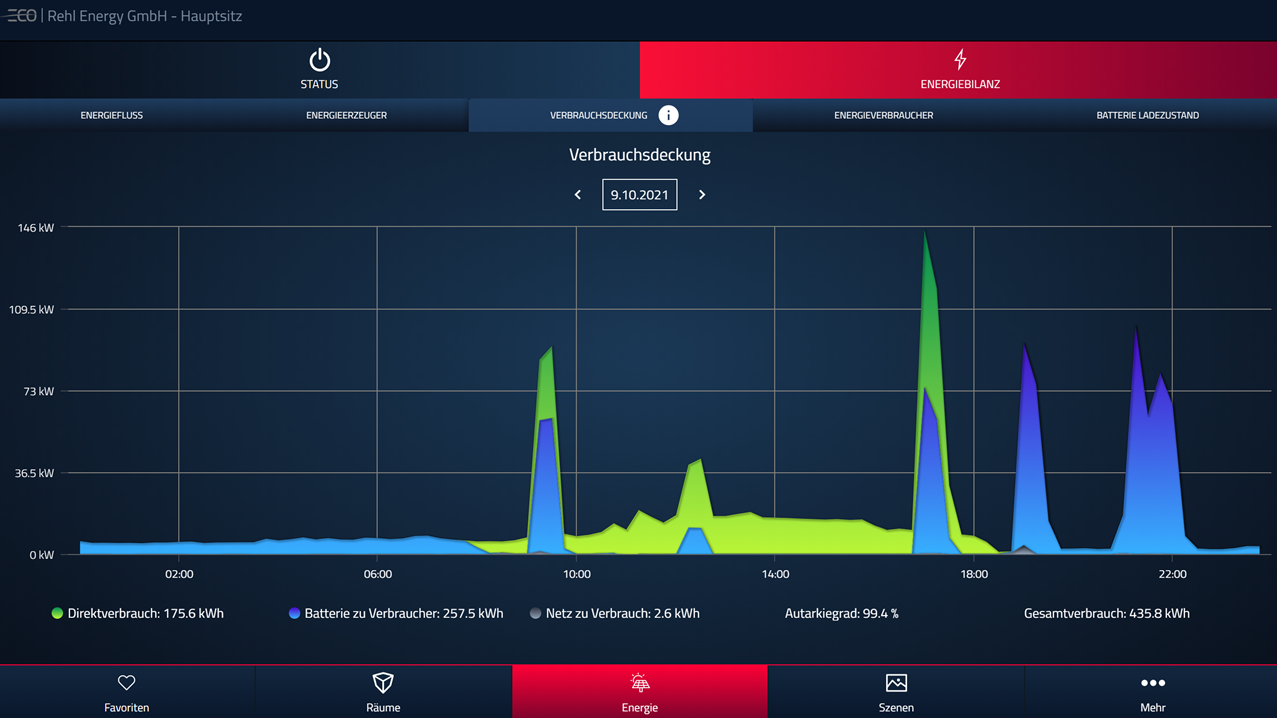 Energiemanagement Bildschirm Energieverbrauch